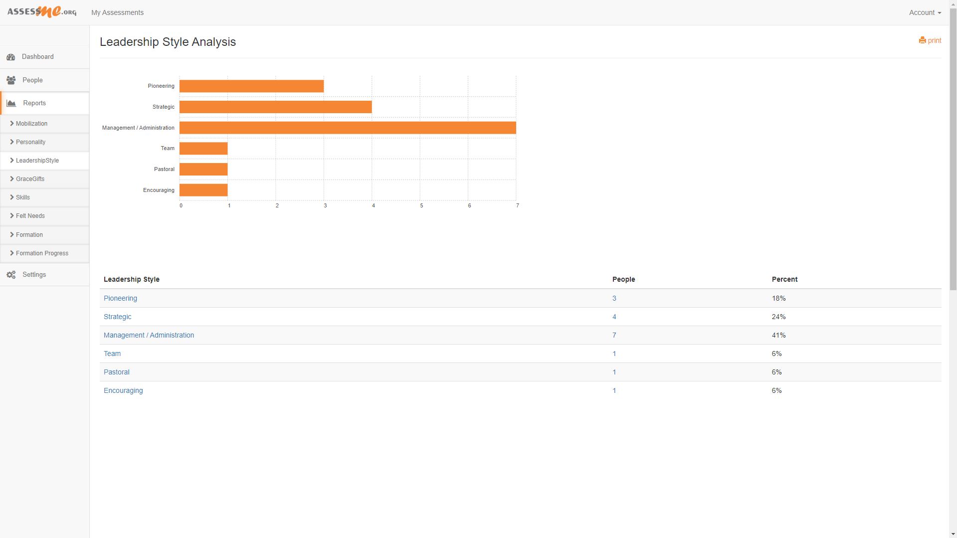 The Leadership Style Assessment Reports within the AssessME.org software.