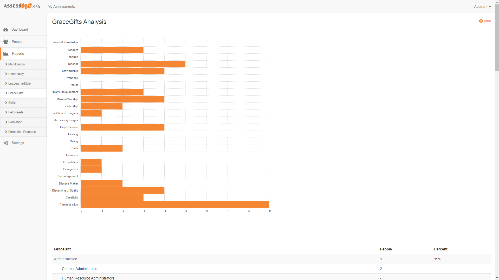 GraceGifts spiritual gifts bar graph report within the AssessME.org software.