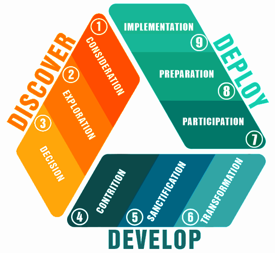 The AssessME.org nine phases of spiritual maturity embodied in three movements: Discover, Develop, and Deploy.