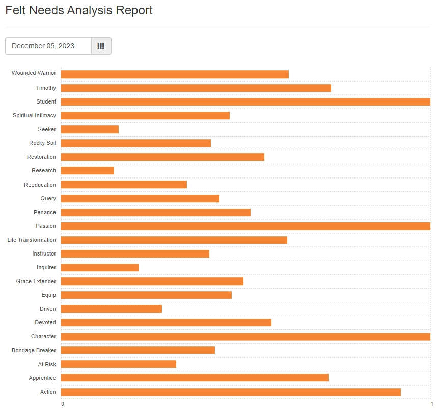 Felt Needs Analysis bar graph report representation by AssessME.org.