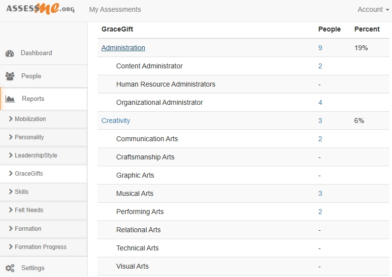 Screenshot of the Spiritual Gifts Gift Expression Data Report.