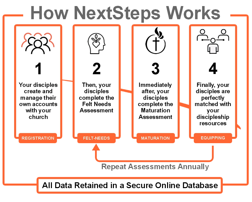 A flow chart displaying the four steps involved in how NextSteps Discipleship Tracking & Equipping works within a local church.