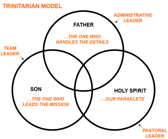 A graphic depicting the Trinitarian temperament model.