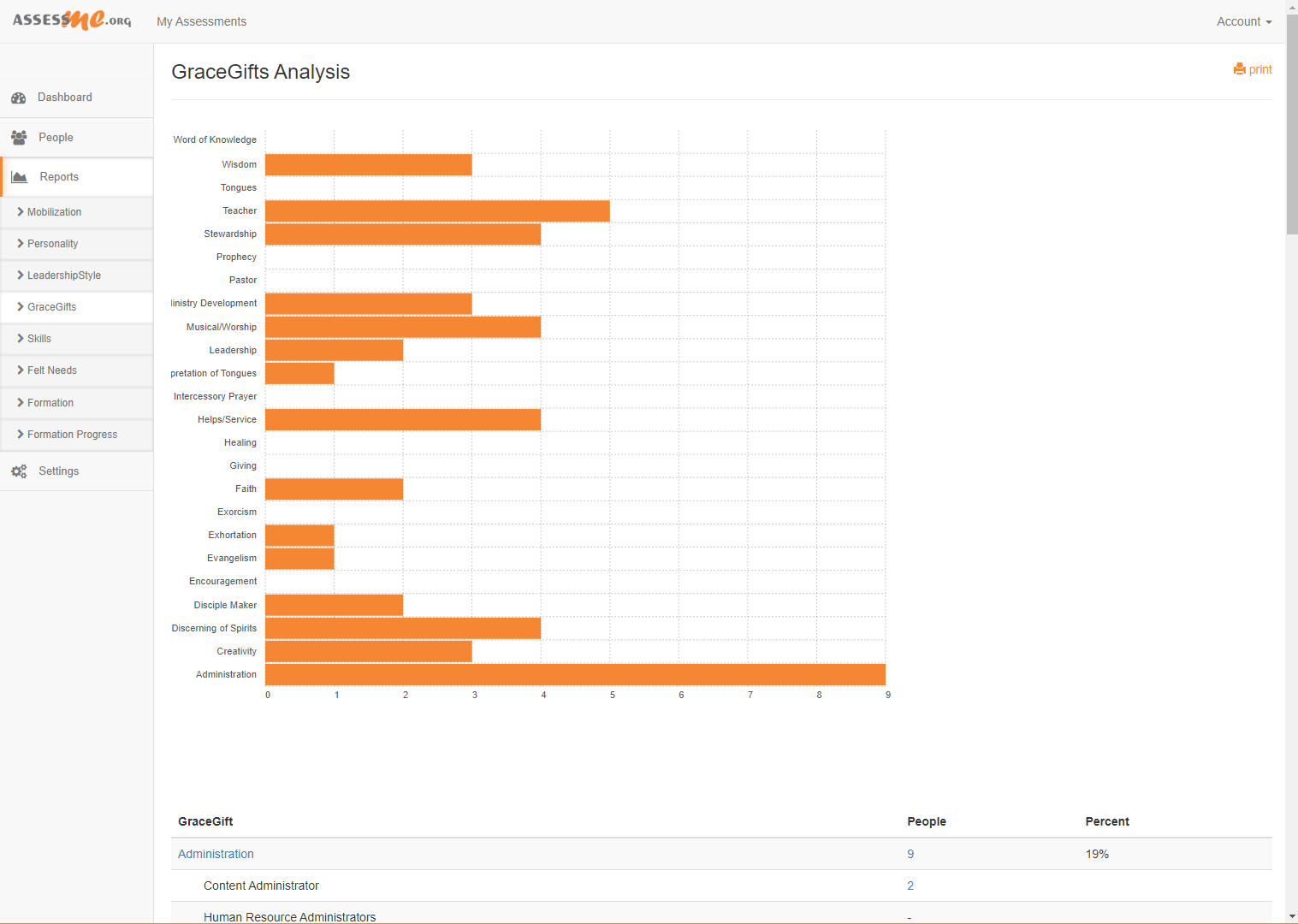 The GraceGifts spiritual gifts bar graph report by AssessME.org.