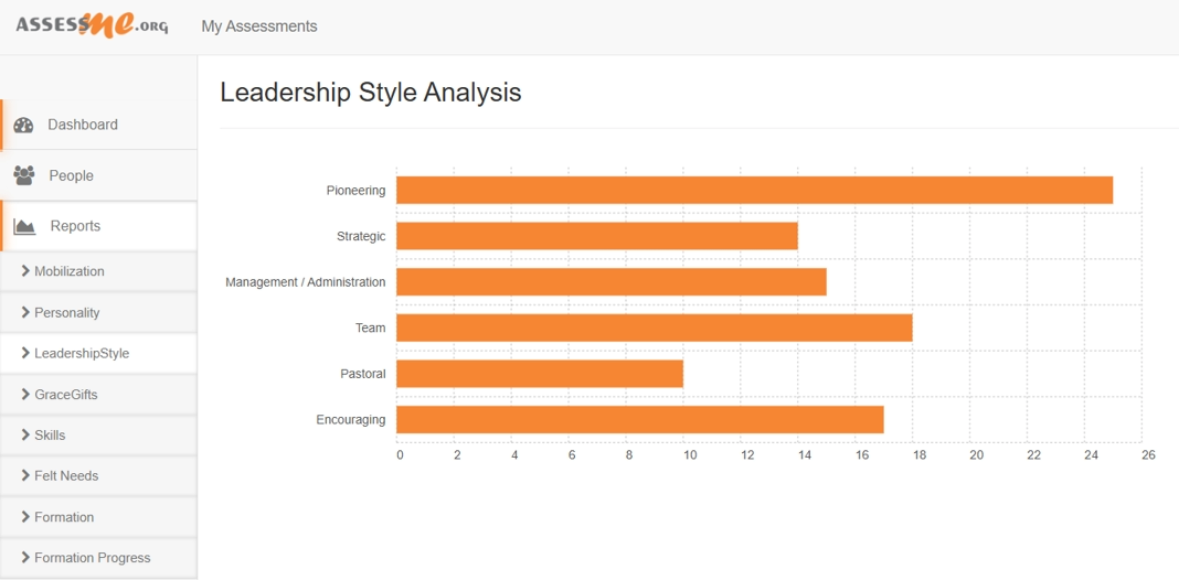 Leadership Style Global Bar Graph Report