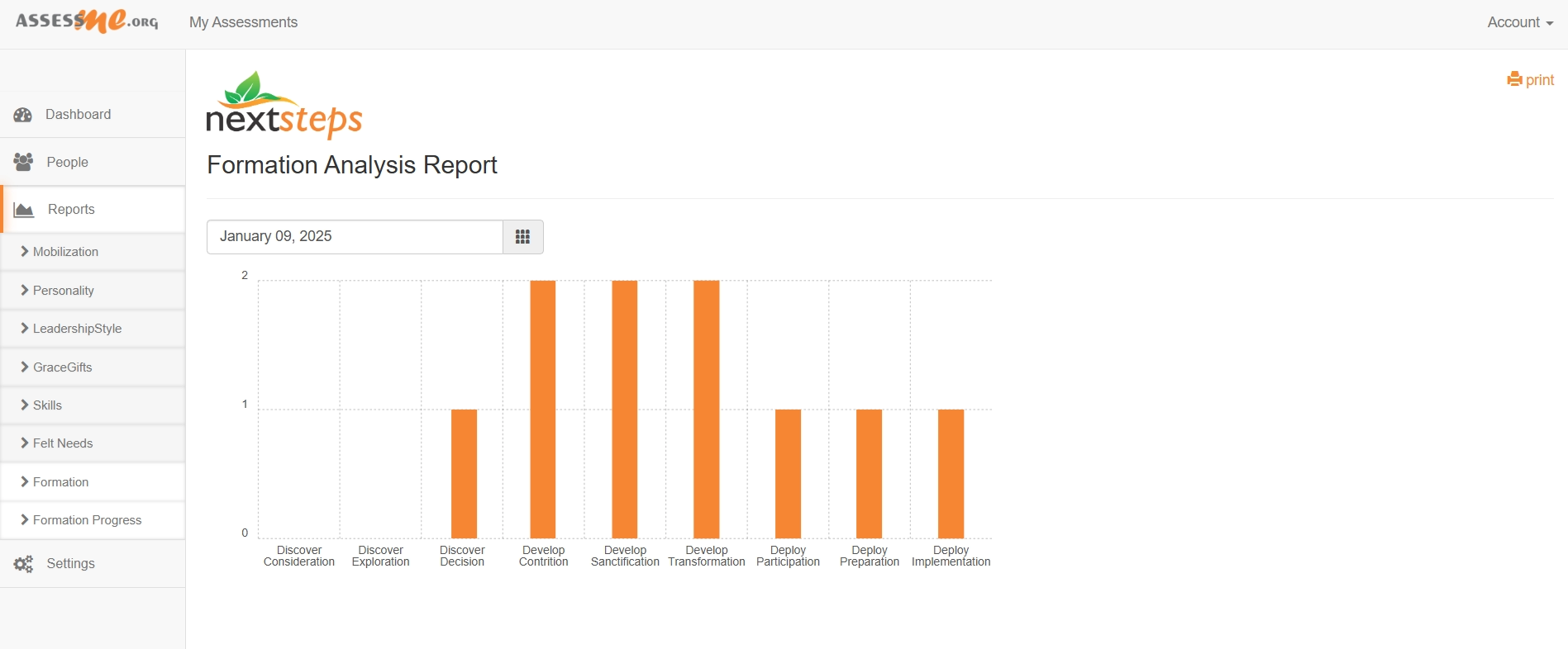 Spiritual Formation Bar Graph Global Report